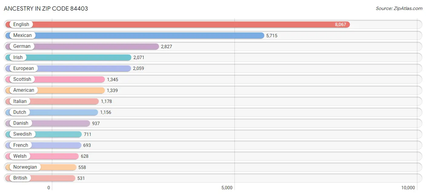 Ancestry in Zip Code 84403