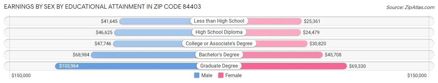 Earnings by Sex by Educational Attainment in Zip Code 84403