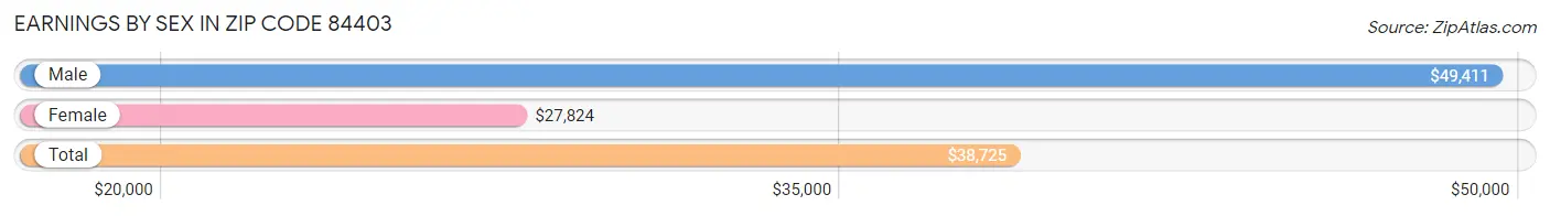 Earnings by Sex in Zip Code 84403