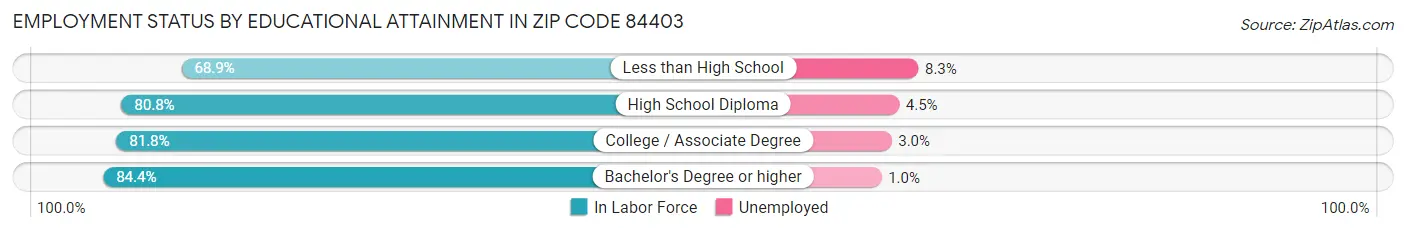 Employment Status by Educational Attainment in Zip Code 84403