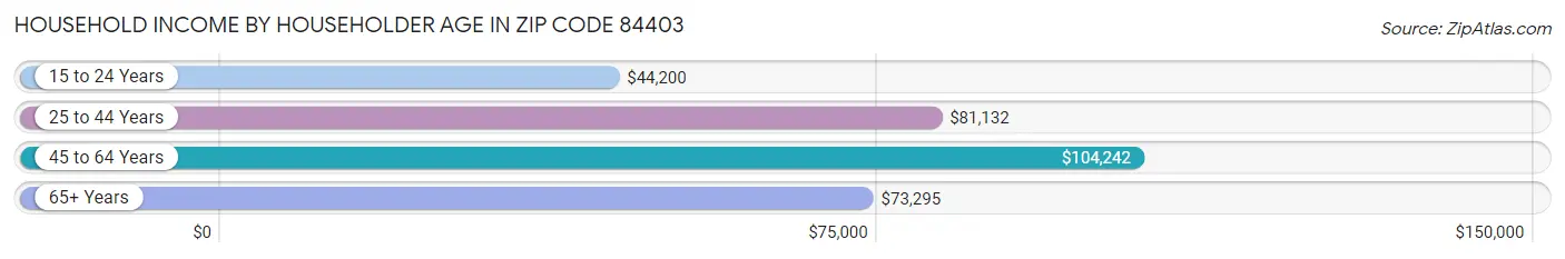 Household Income by Householder Age in Zip Code 84403