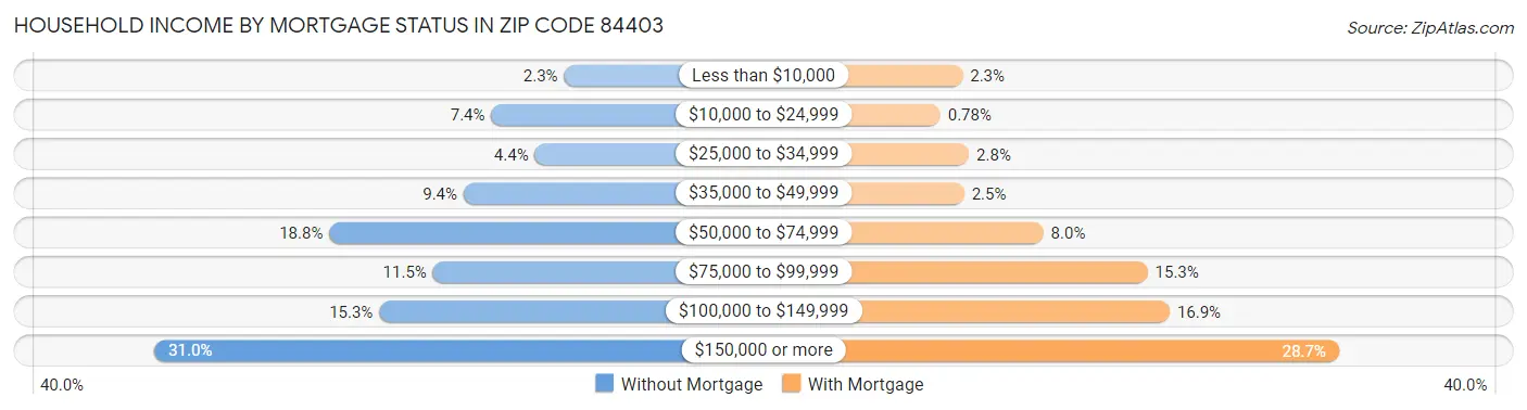 Household Income by Mortgage Status in Zip Code 84403