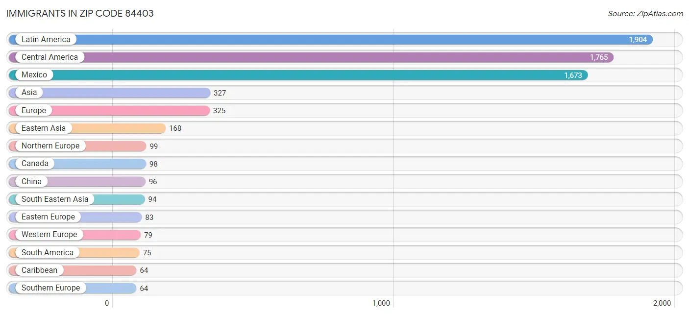 Immigrants in Zip Code 84403