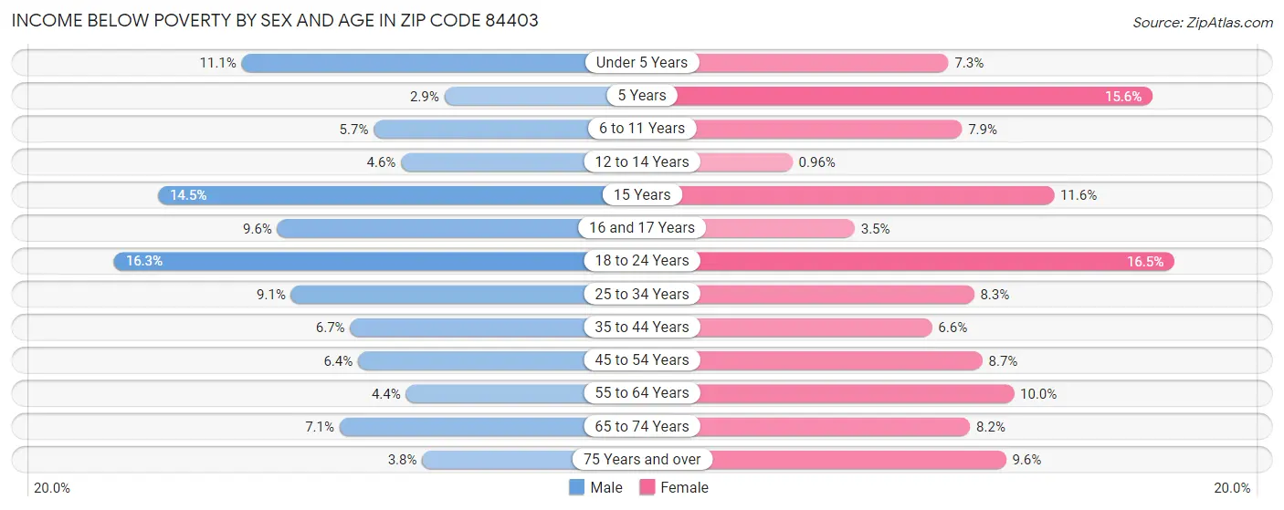Income Below Poverty by Sex and Age in Zip Code 84403