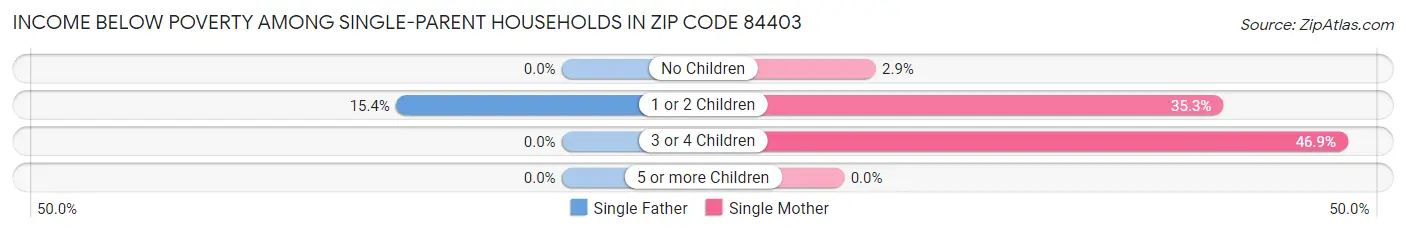 Income Below Poverty Among Single-Parent Households in Zip Code 84403