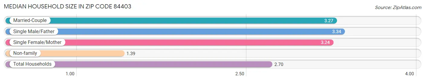 Median Household Size in Zip Code 84403