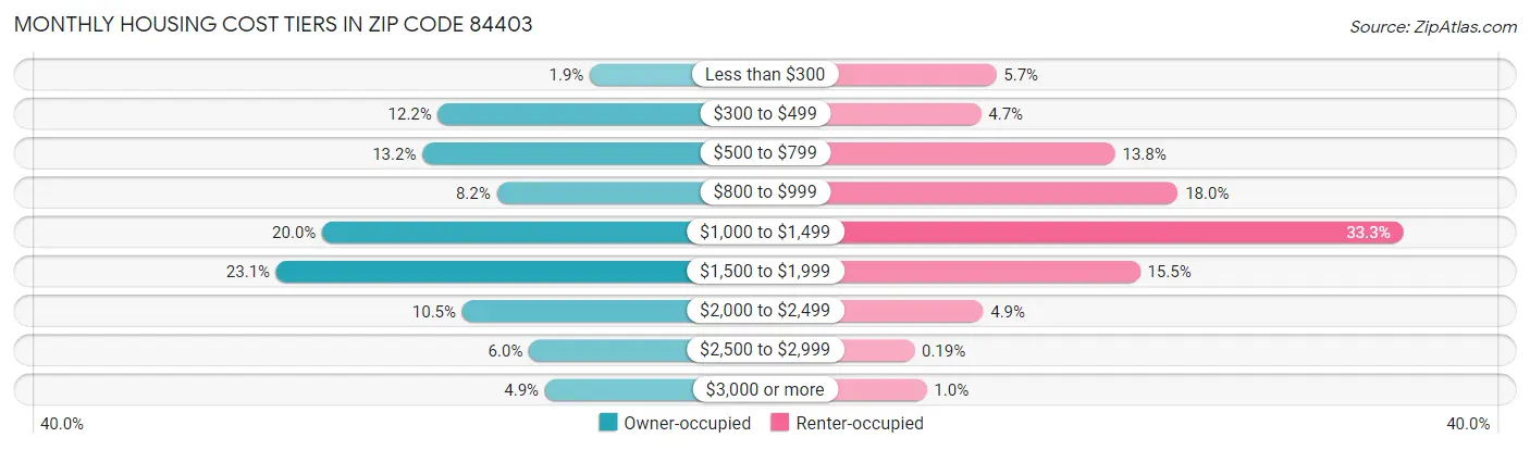 Monthly Housing Cost Tiers in Zip Code 84403