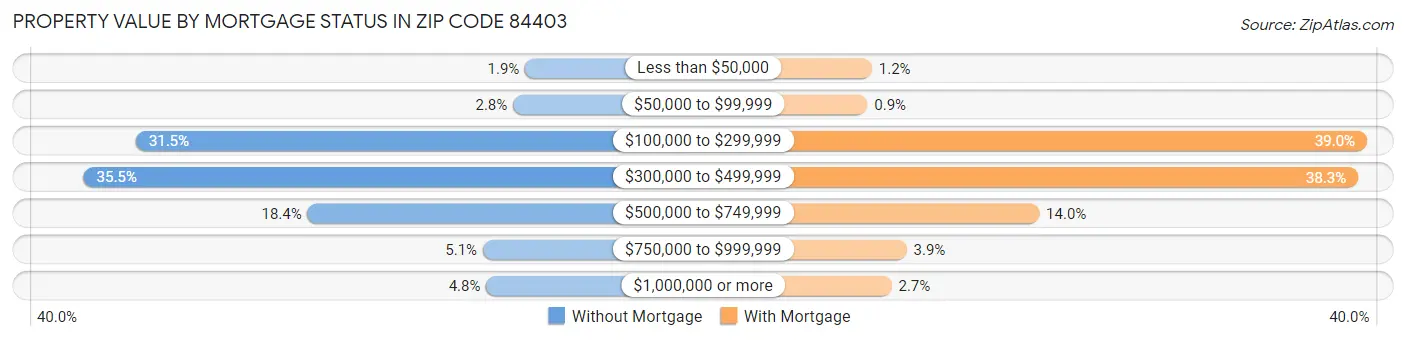 Property Value by Mortgage Status in Zip Code 84403