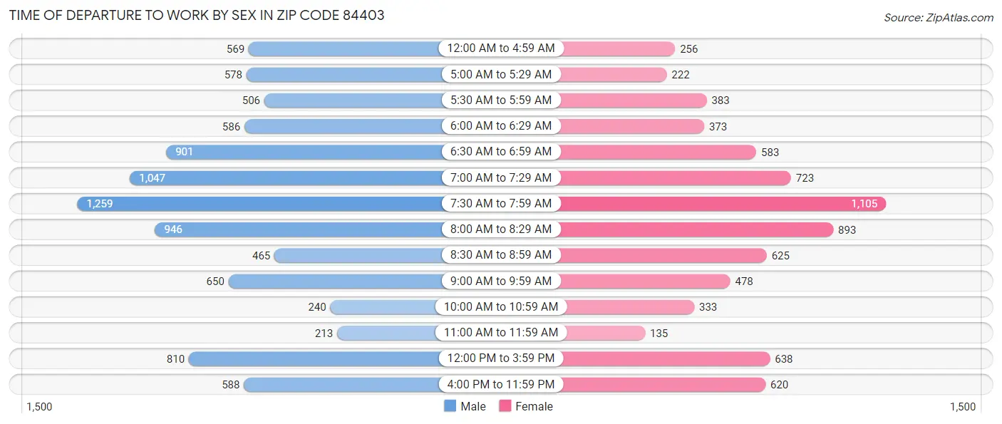 Time of Departure to Work by Sex in Zip Code 84403