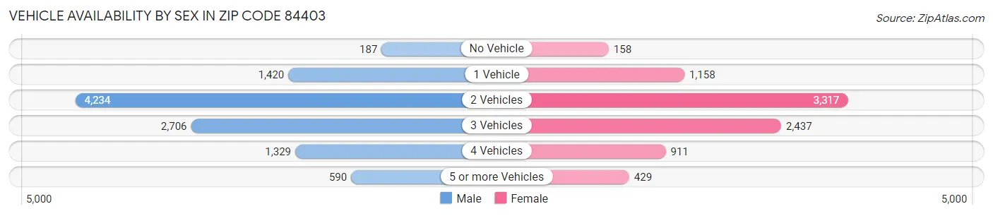 Vehicle Availability by Sex in Zip Code 84403