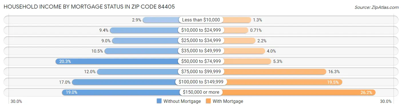 Household Income by Mortgage Status in Zip Code 84405