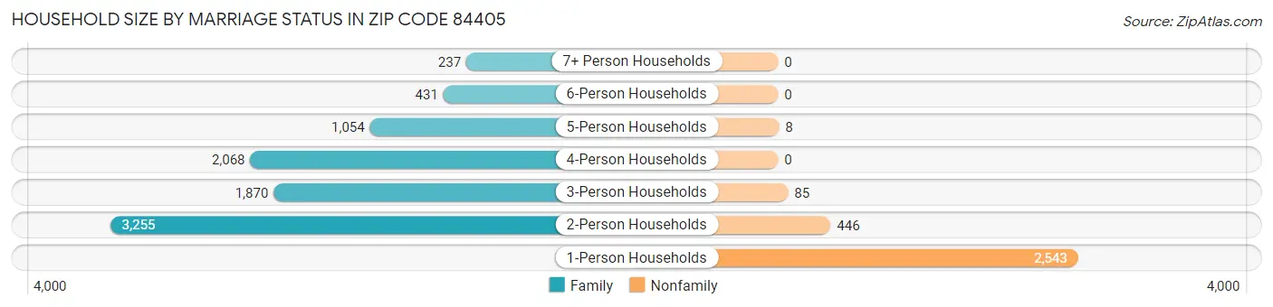 Household Size by Marriage Status in Zip Code 84405