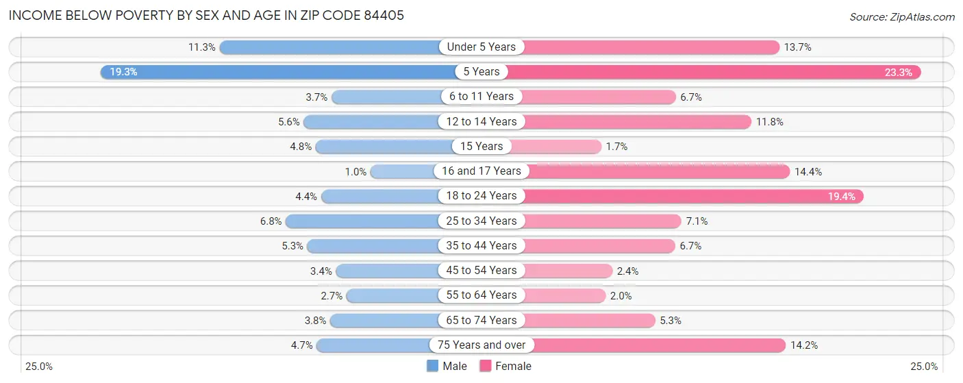 Income Below Poverty by Sex and Age in Zip Code 84405