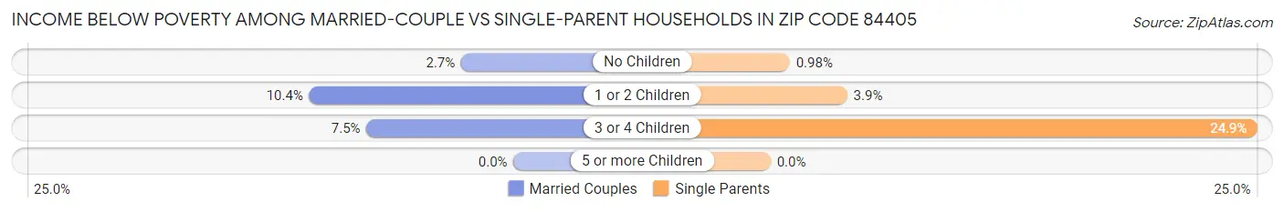 Income Below Poverty Among Married-Couple vs Single-Parent Households in Zip Code 84405