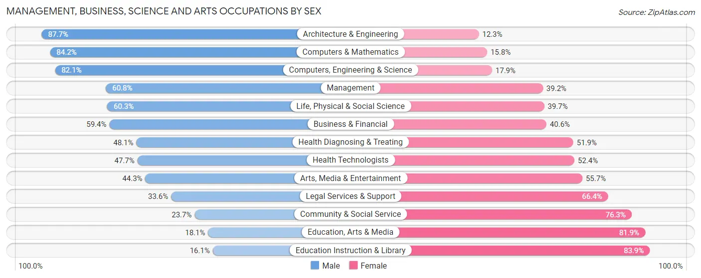 Management, Business, Science and Arts Occupations by Sex in Zip Code 84405