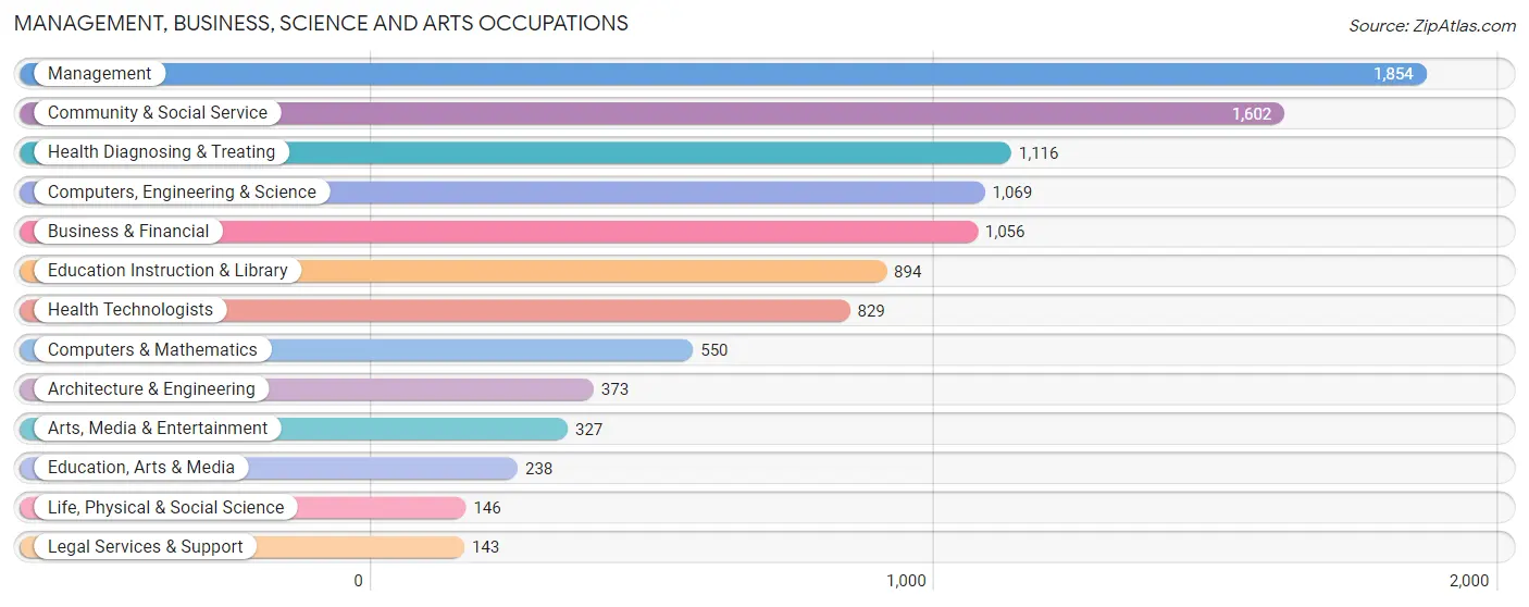 Management, Business, Science and Arts Occupations in Zip Code 84405