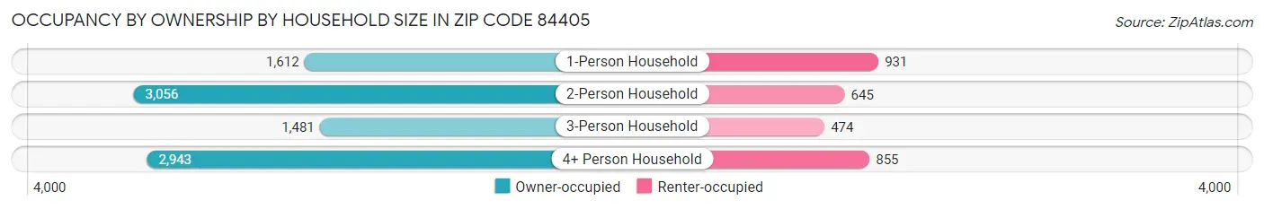 Occupancy by Ownership by Household Size in Zip Code 84405