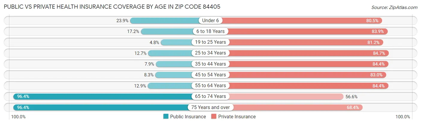 Public vs Private Health Insurance Coverage by Age in Zip Code 84405