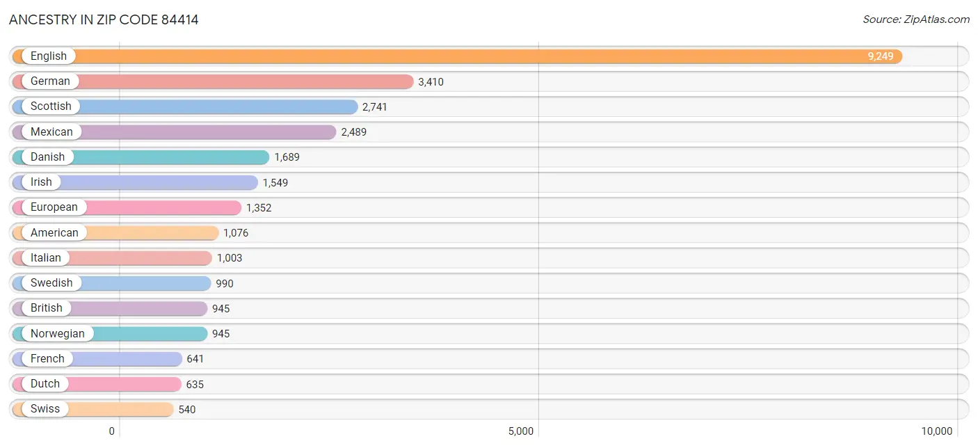 Ancestry in Zip Code 84414