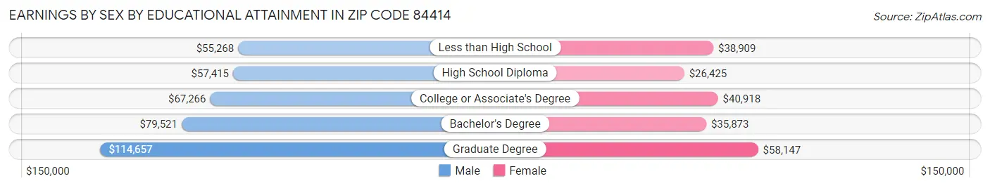 Earnings by Sex by Educational Attainment in Zip Code 84414