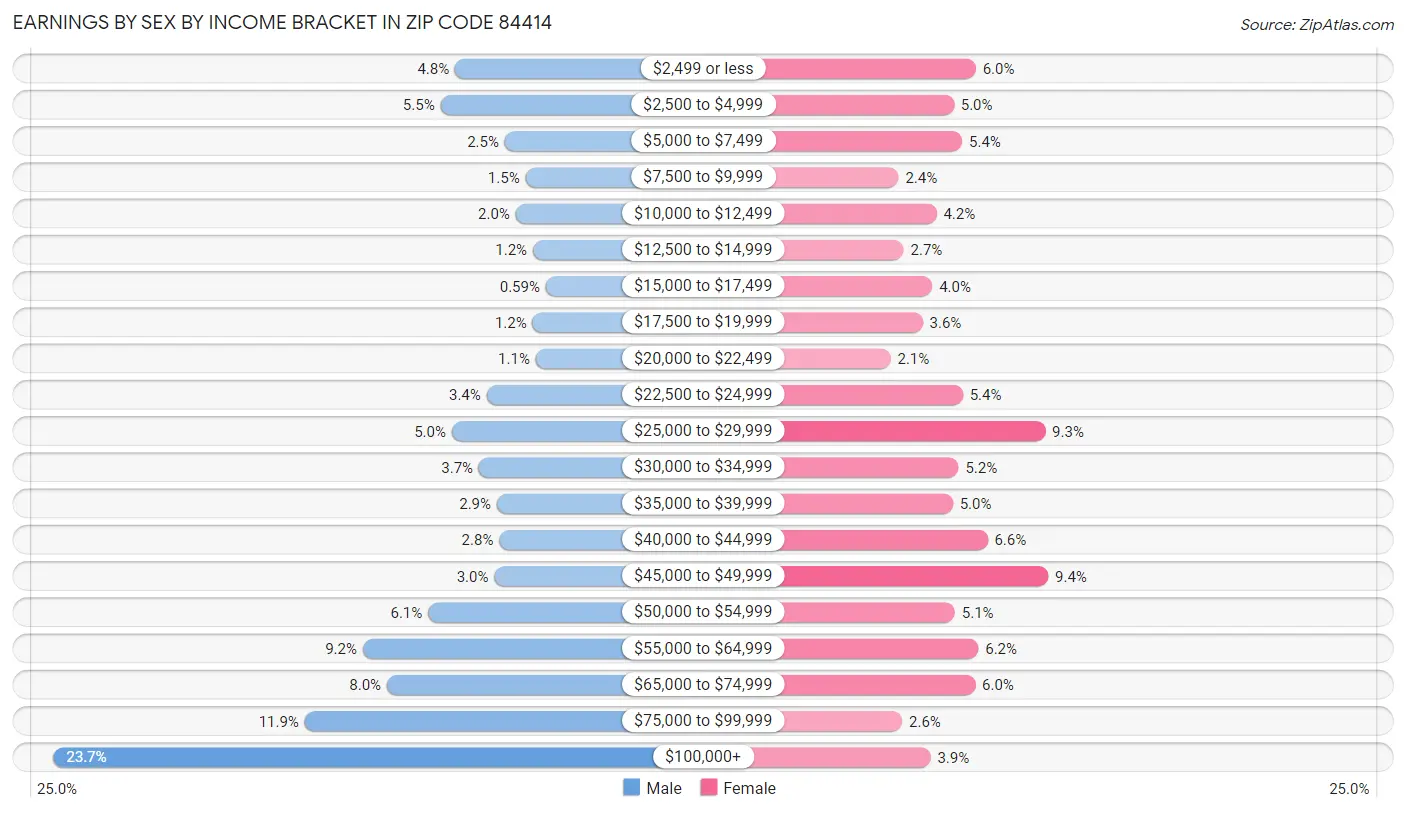 Earnings by Sex by Income Bracket in Zip Code 84414