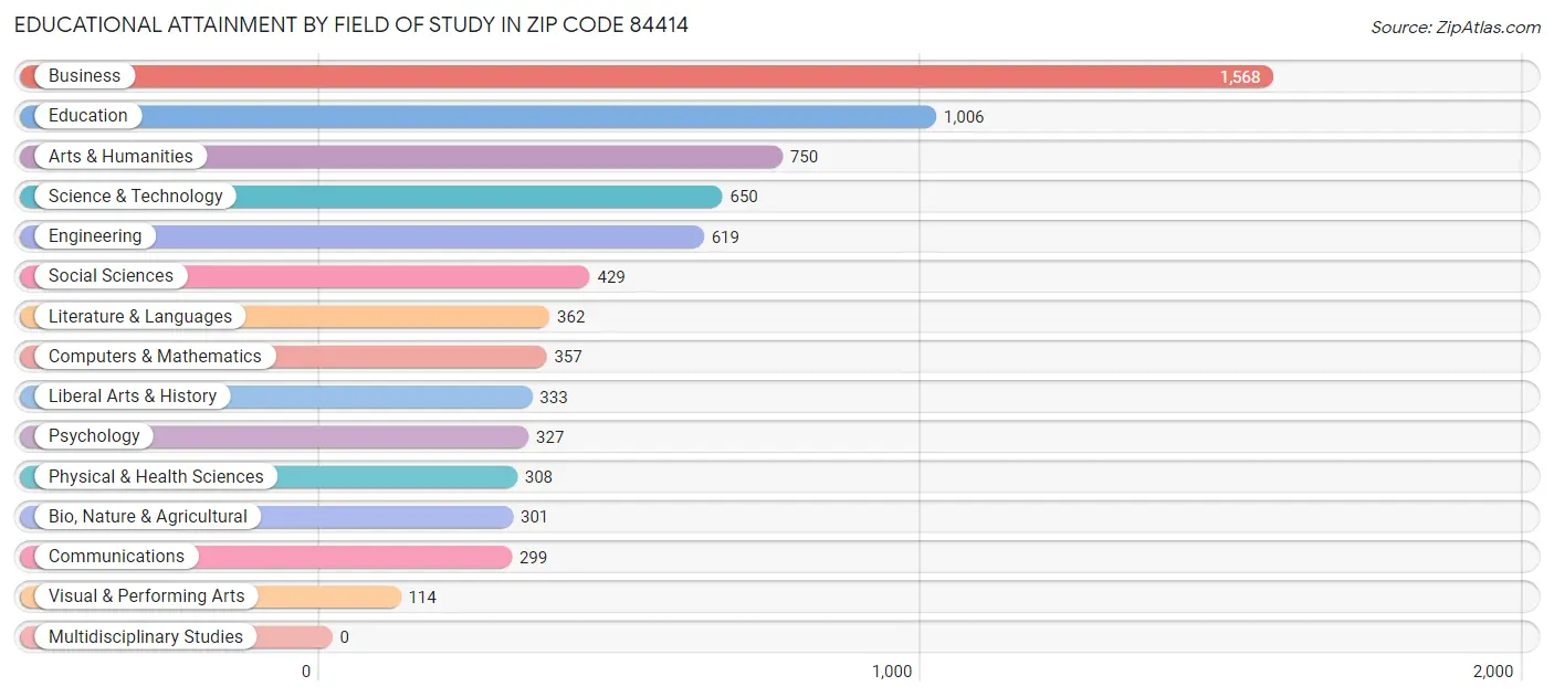 Educational Attainment by Field of Study in Zip Code 84414