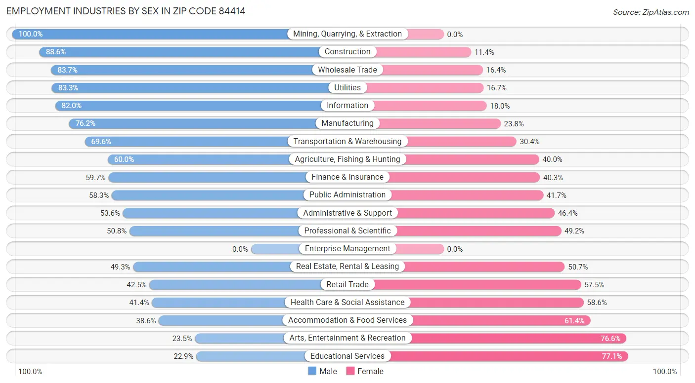 Employment Industries by Sex in Zip Code 84414