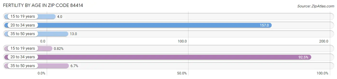 Female Fertility by Age in Zip Code 84414