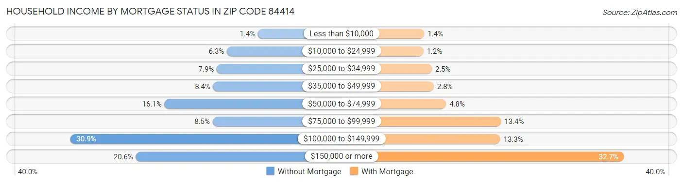Household Income by Mortgage Status in Zip Code 84414