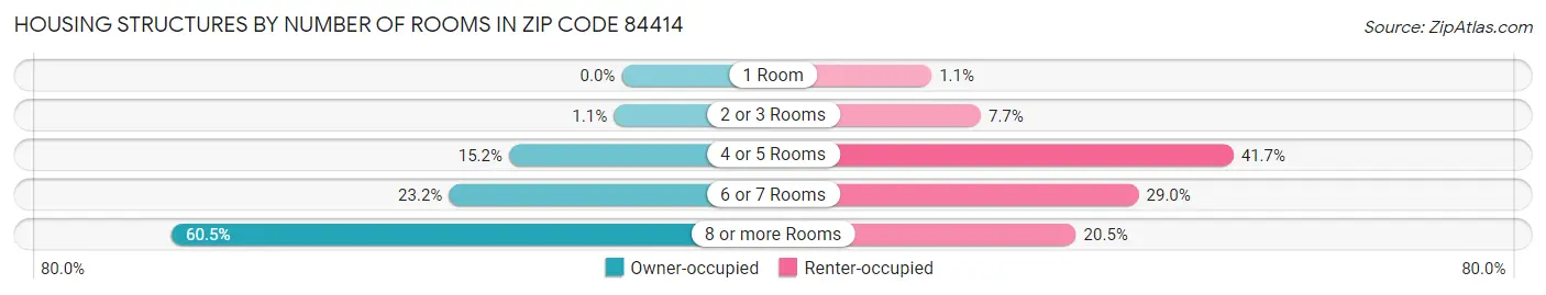 Housing Structures by Number of Rooms in Zip Code 84414