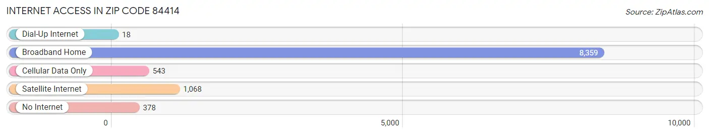 Internet Access in Zip Code 84414