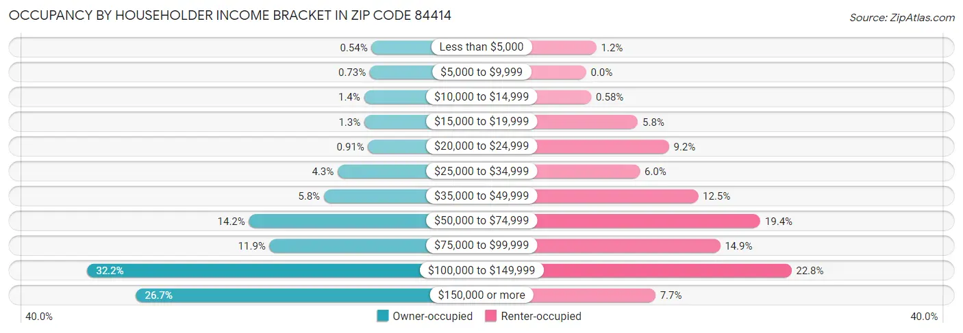 Occupancy by Householder Income Bracket in Zip Code 84414