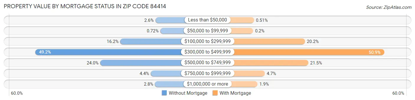 Property Value by Mortgage Status in Zip Code 84414