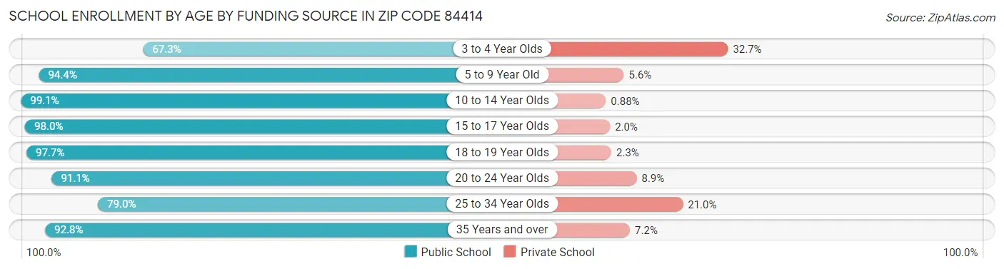 School Enrollment by Age by Funding Source in Zip Code 84414
