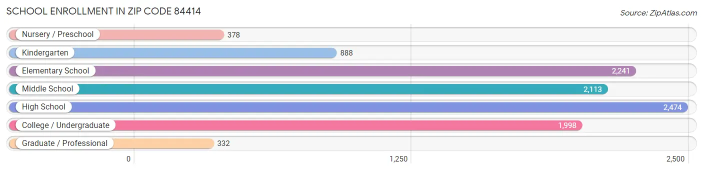 School Enrollment in Zip Code 84414