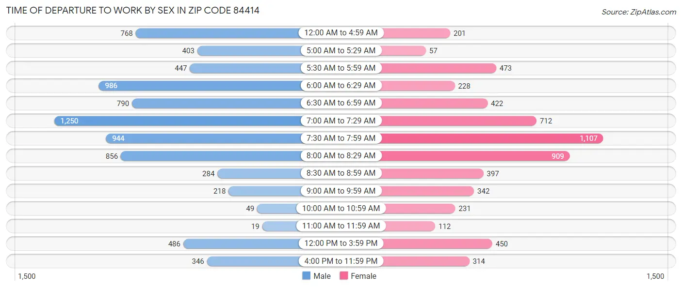 Time of Departure to Work by Sex in Zip Code 84414