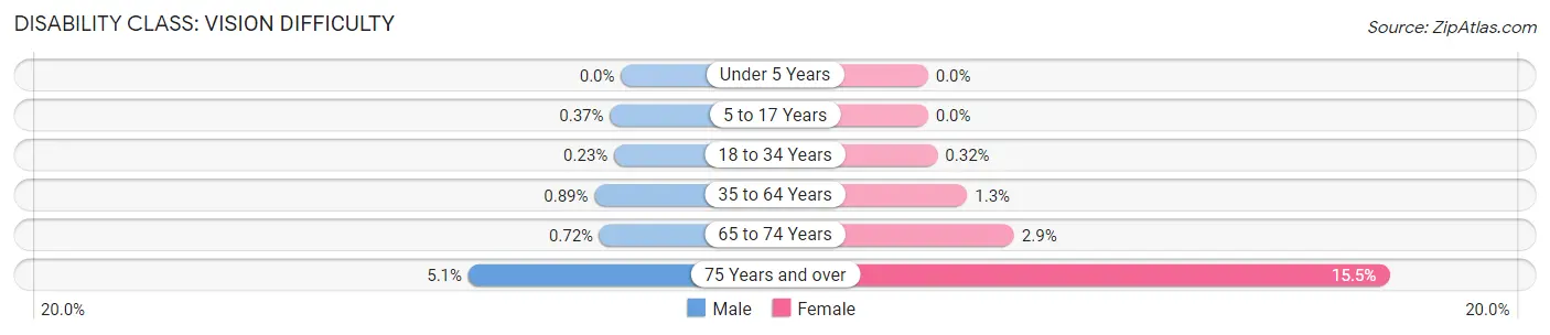 Disability in Zip Code 84414: <span>Vision Difficulty</span>