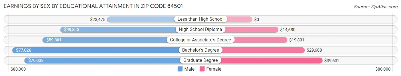 Earnings by Sex by Educational Attainment in Zip Code 84501