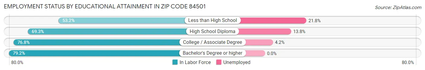 Employment Status by Educational Attainment in Zip Code 84501