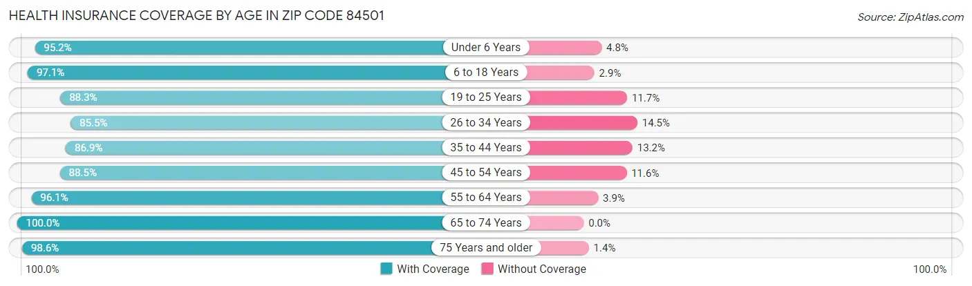 Health Insurance Coverage by Age in Zip Code 84501