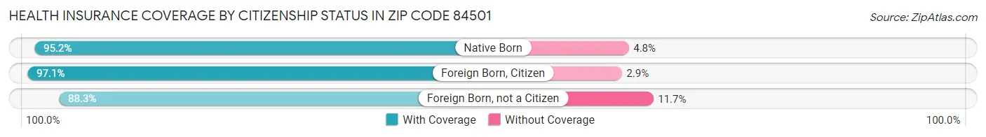 Health Insurance Coverage by Citizenship Status in Zip Code 84501