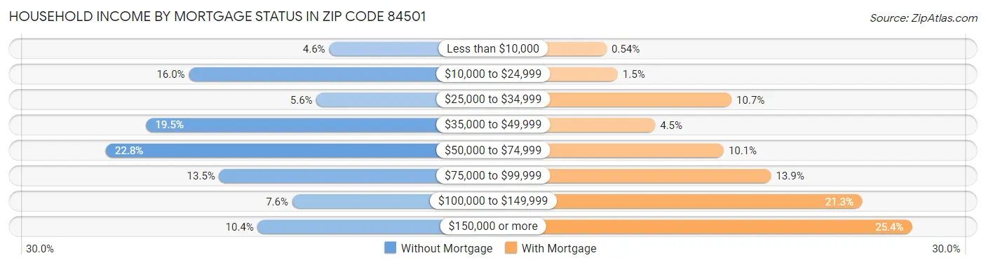 Household Income by Mortgage Status in Zip Code 84501