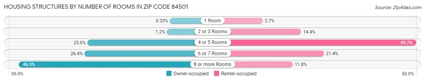 Housing Structures by Number of Rooms in Zip Code 84501