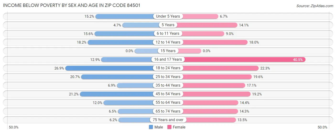 Income Below Poverty by Sex and Age in Zip Code 84501
