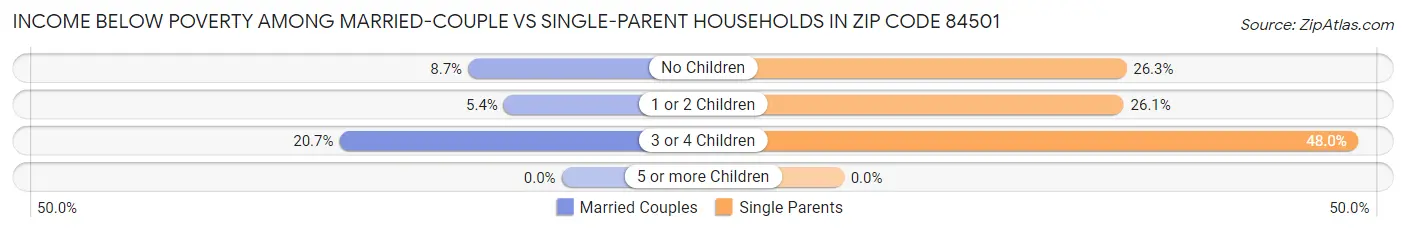 Income Below Poverty Among Married-Couple vs Single-Parent Households in Zip Code 84501