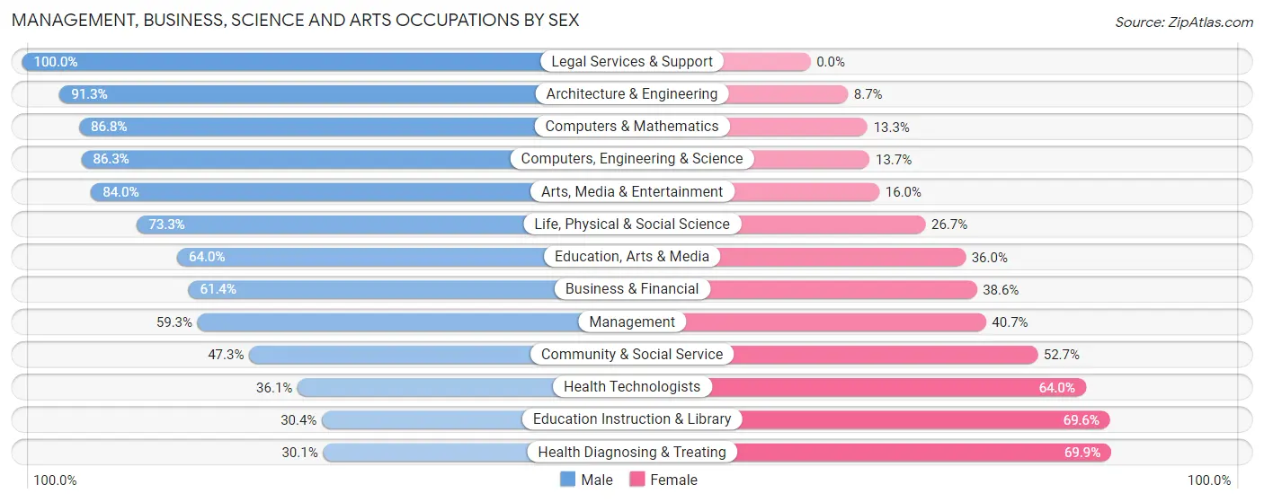 Management, Business, Science and Arts Occupations by Sex in Zip Code 84501