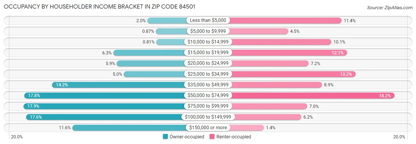 Occupancy by Householder Income Bracket in Zip Code 84501