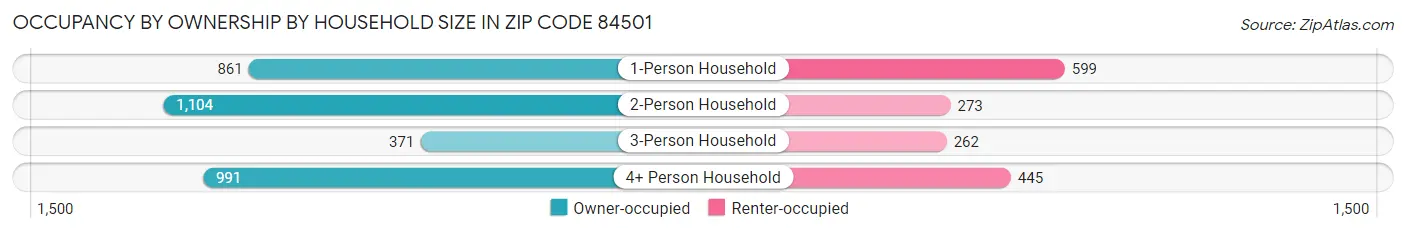 Occupancy by Ownership by Household Size in Zip Code 84501