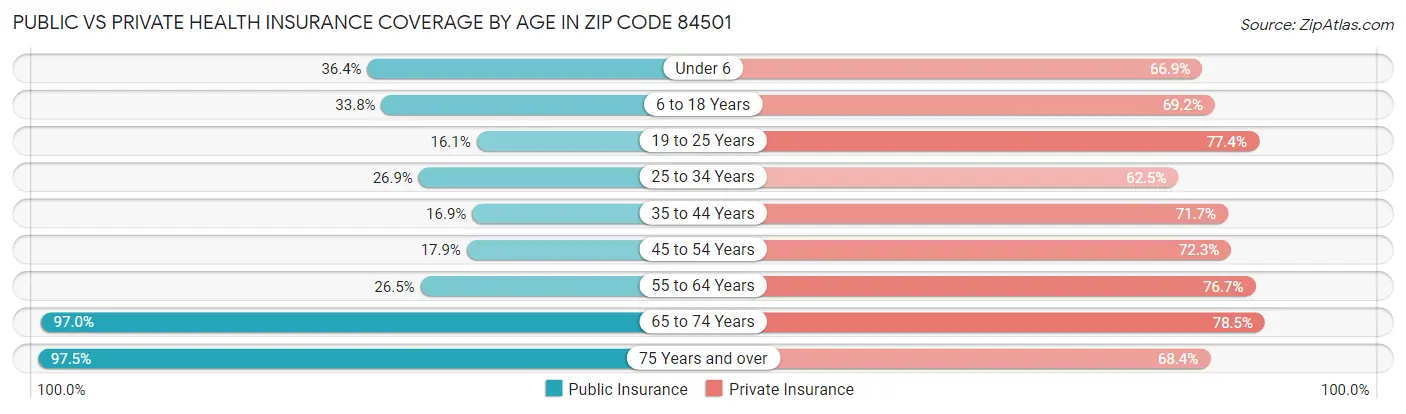 Public vs Private Health Insurance Coverage by Age in Zip Code 84501