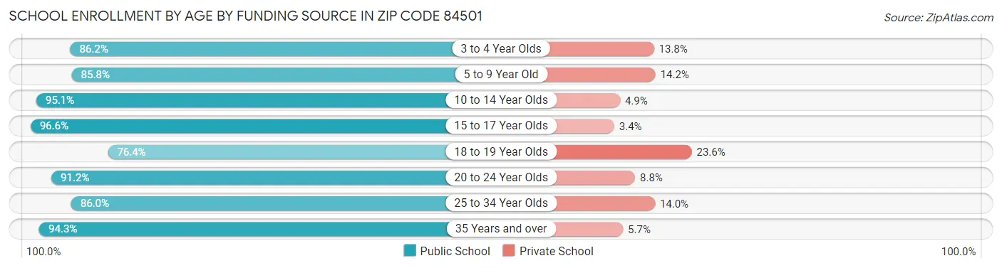 School Enrollment by Age by Funding Source in Zip Code 84501